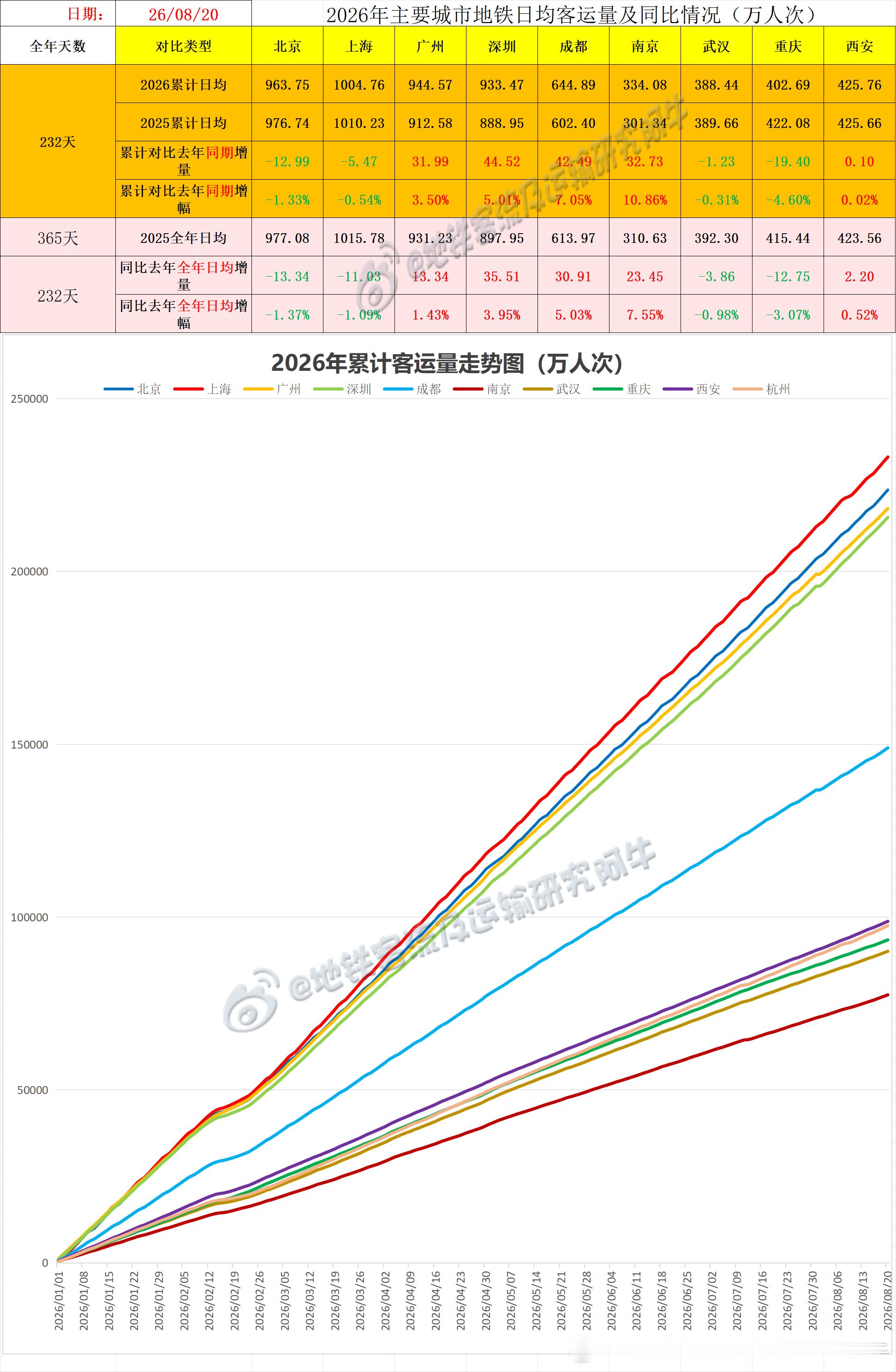 【中国城市地铁客流排行榜2026-08-20（周四，农历七月初八，中国地铁客流