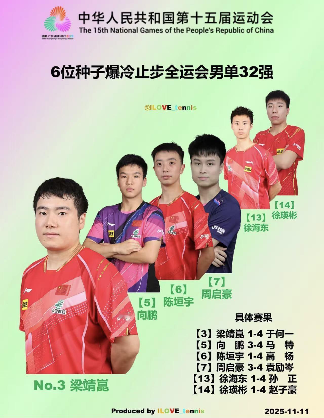 六位种子止步全运会男单首轮比赛，真的是有点爆冷了。刚刚结束的梁靖崑的比赛，输