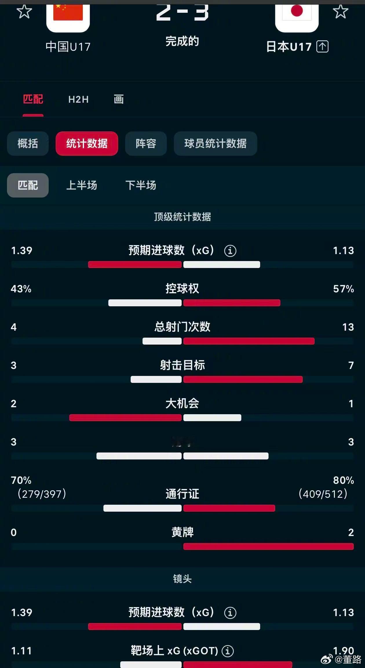 这是u17亚洲杯决赛技术统计图1，上半场图2，下半场图3，全场等于上半场除了一