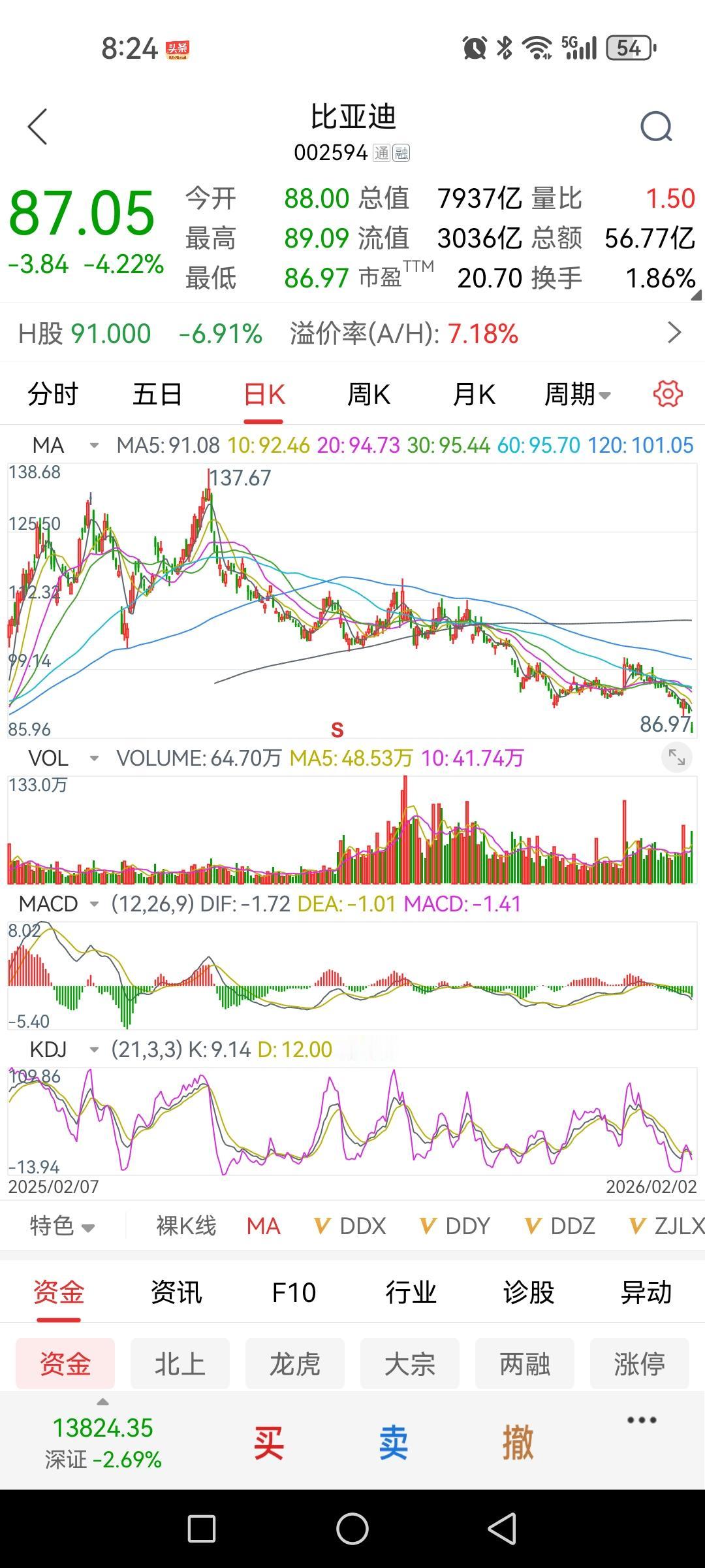 比亚迪，股票一旦走到下坡，刹车片踩冒烟了也刹不住。本来这段时间的疯牛与它也无