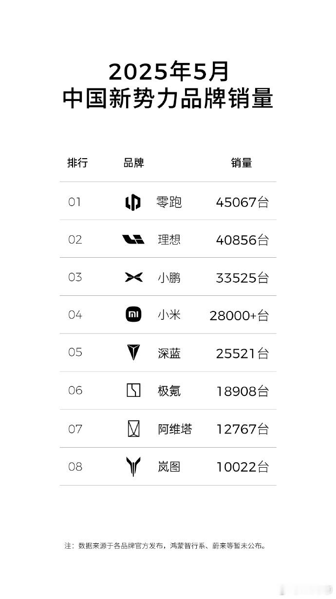 零跑连续3个月新势力销量第一5月销量45067辆，连续3个月第一。零跑在国内的
