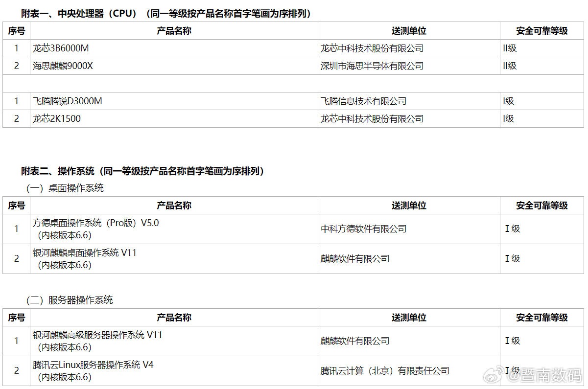 【海思麒麟9000X处理器曝光，通过安全可靠等级II级（最高级）认证】中