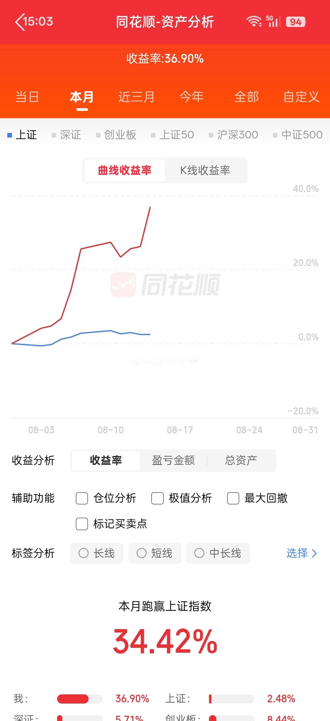 8月16日周日｜热门个股思路梳理亨通光电：量价齐升，再接再厉网宿科技：底部突破，