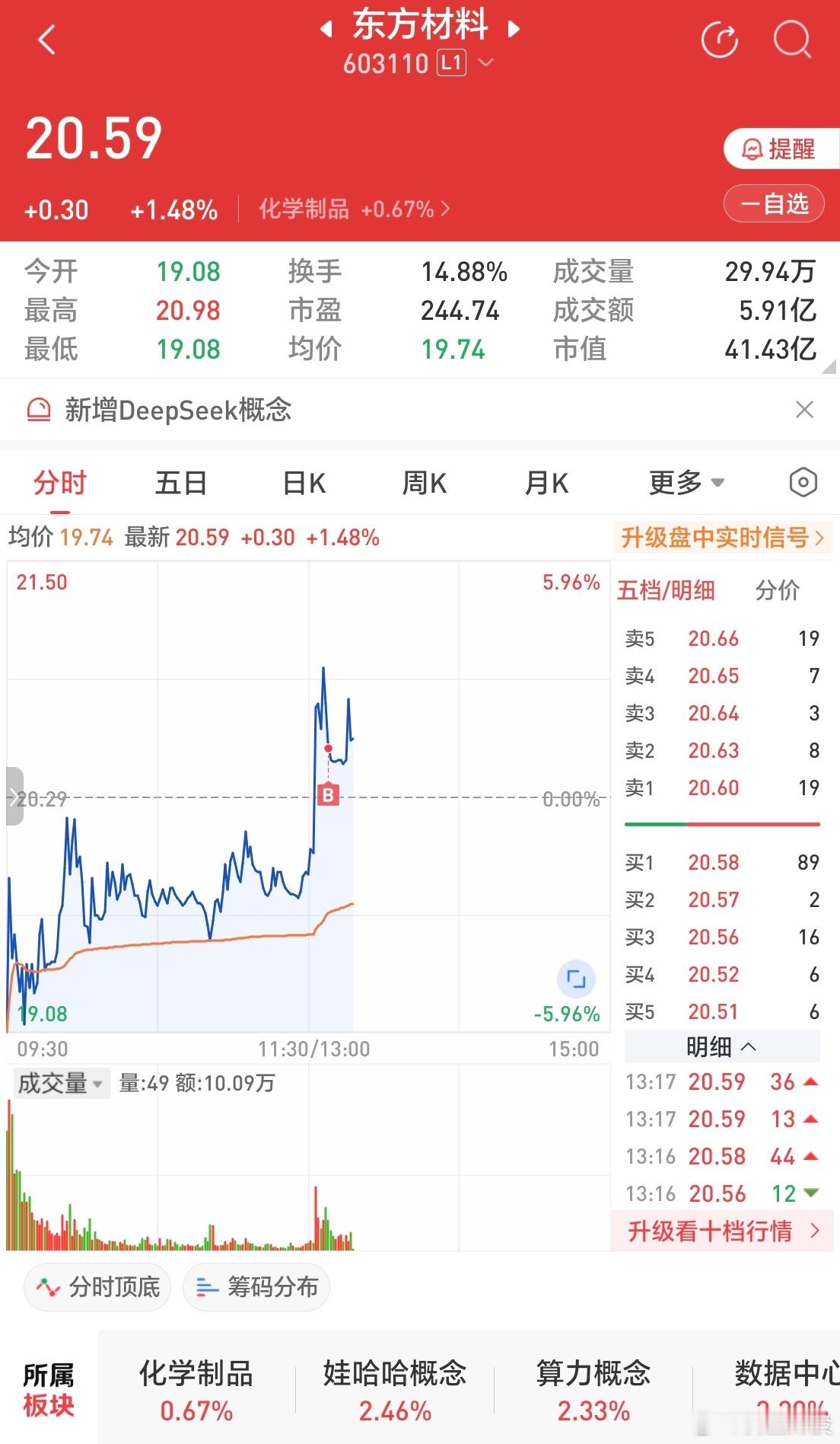 东方材料看东方20.5价格优化学制品里的算力概念数据中心就这样擦边个股往往得到出