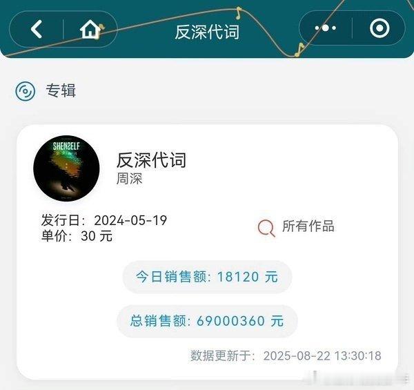 周深限购内地首张殿堂史诗专辑《反深代词》销售额突破6900W，超级🔥​​​