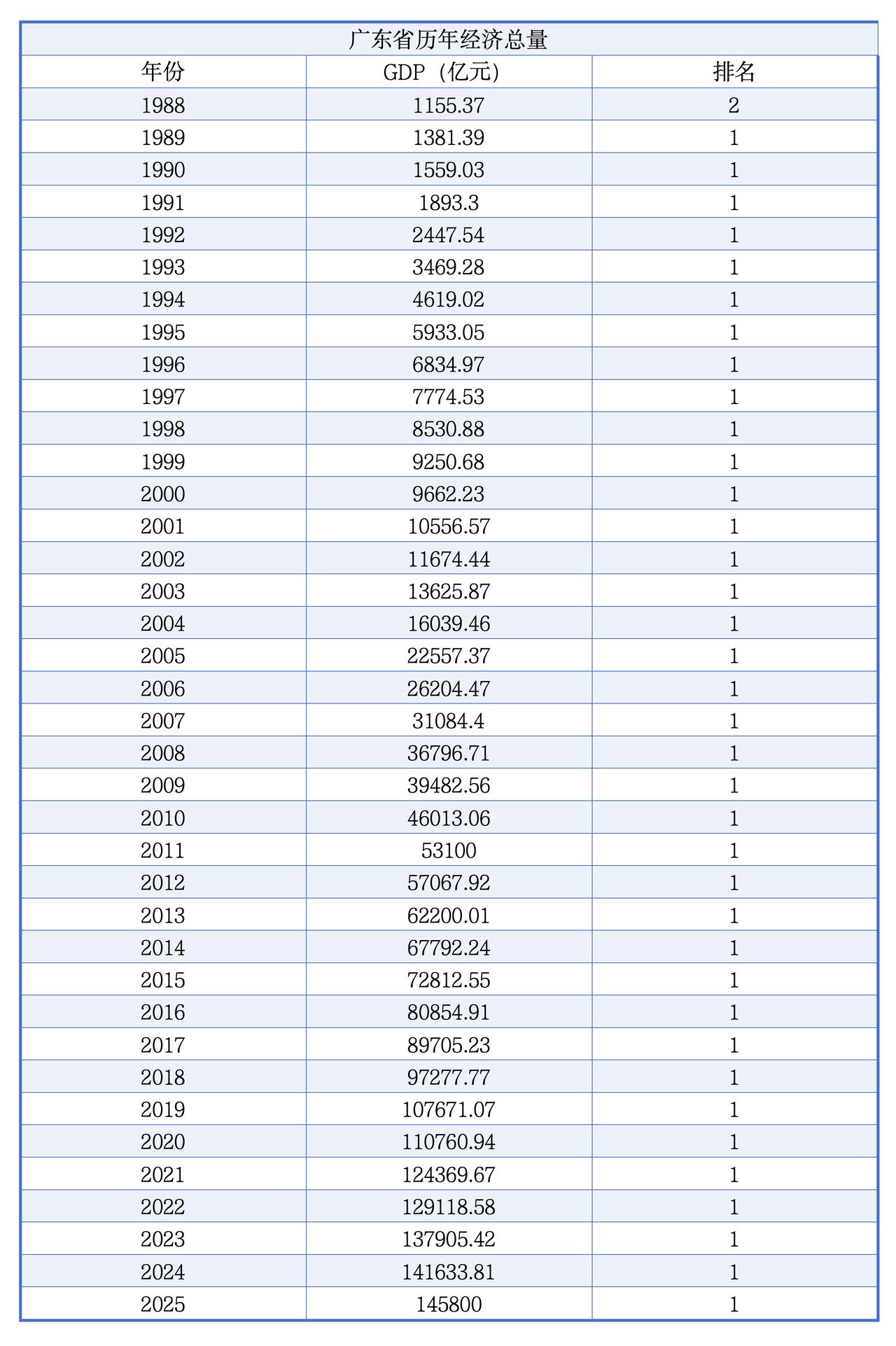 30多年了，“东西南北中，发财到广东”依然成立[赞]