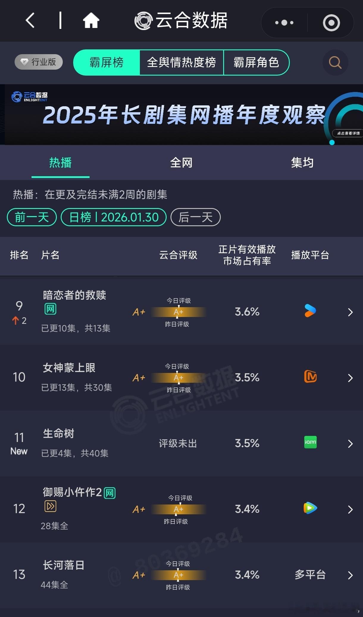 杨紫胡歌生命树首日云合3.5%，今晚热度应该能破8500吧？