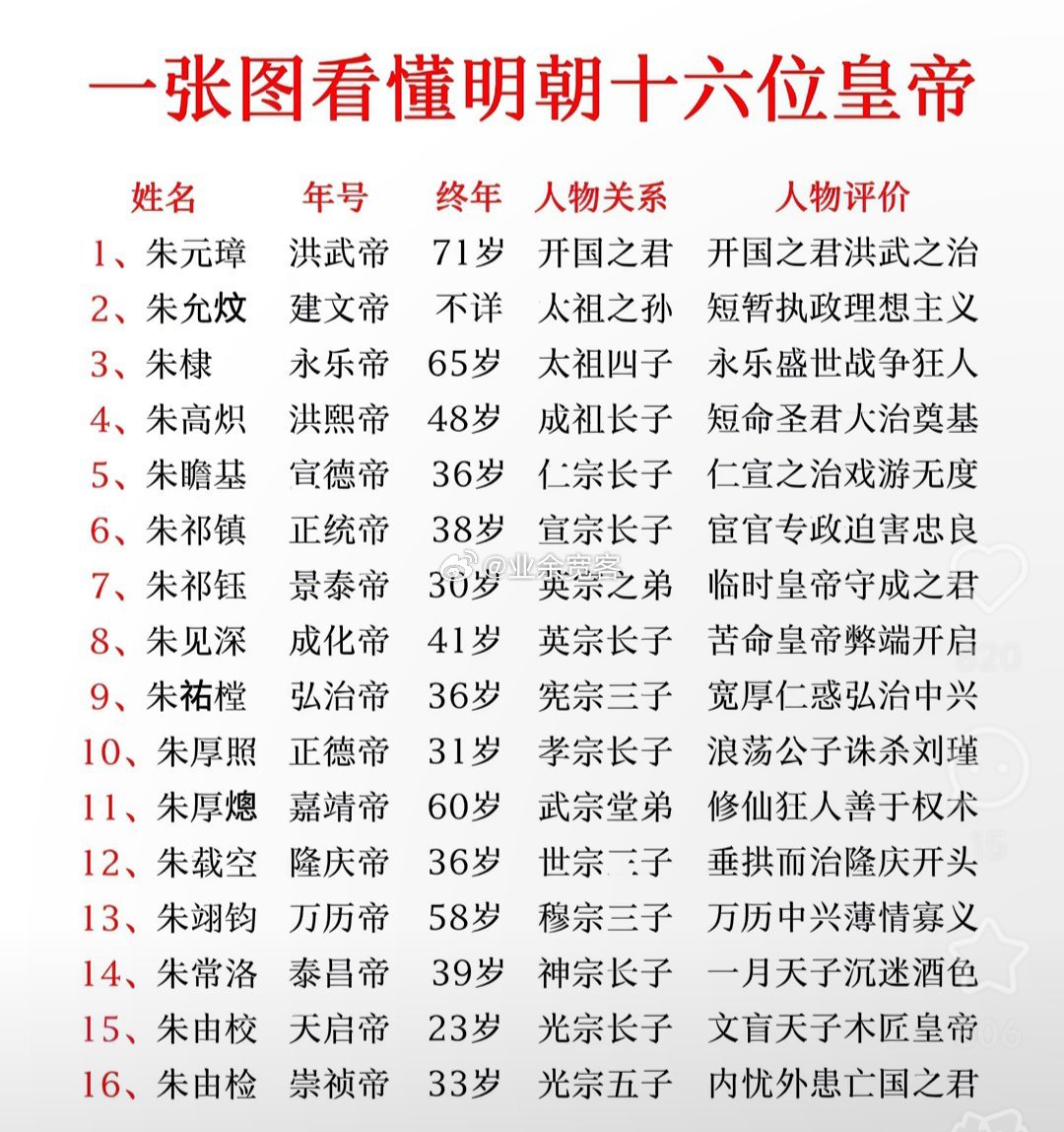 一张图看懂明朝十六位皇帝