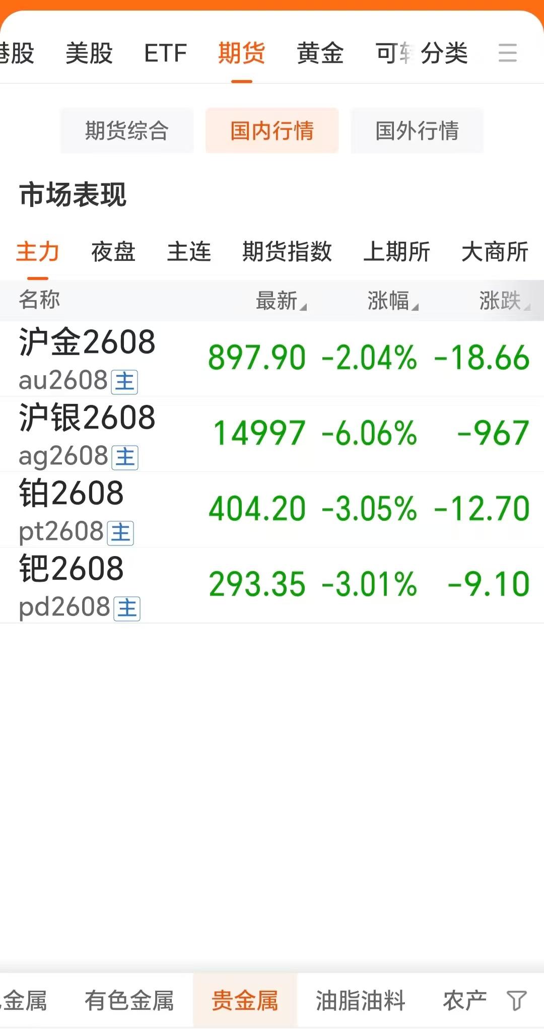 6月23日，国内黄金在内的贵金属继续偏弱运行，四大品种再度齐刷刷回落。如下