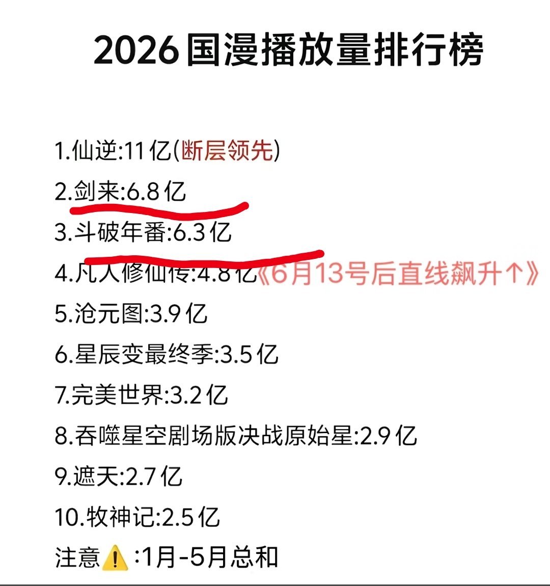 吴磊原来大热门动漫前三，吴磊就演了两部，厉害了我的磊，《斗破苍穹》我看了，《剑来