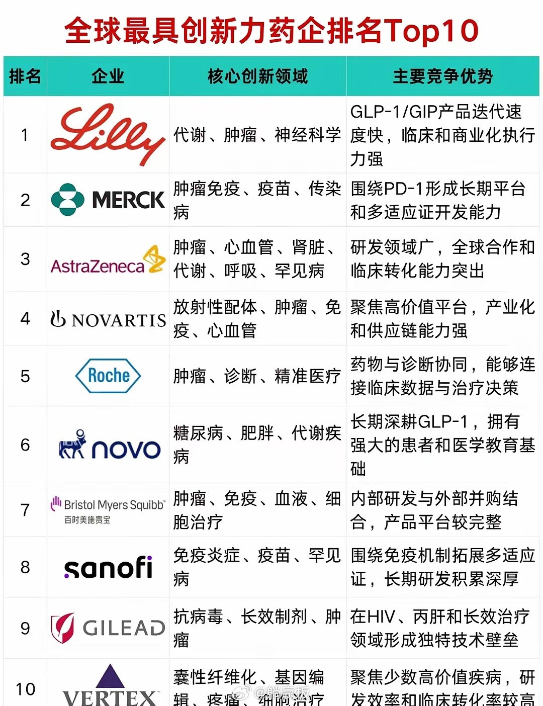 2026全球最具创新力药企Top10在创新药竞争进入深水区之后，药企之间的差距