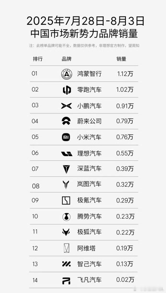 鸿蒙智行其实并没有真正开始起量。因为新款问界M7还没来。整个2025年。如果说上