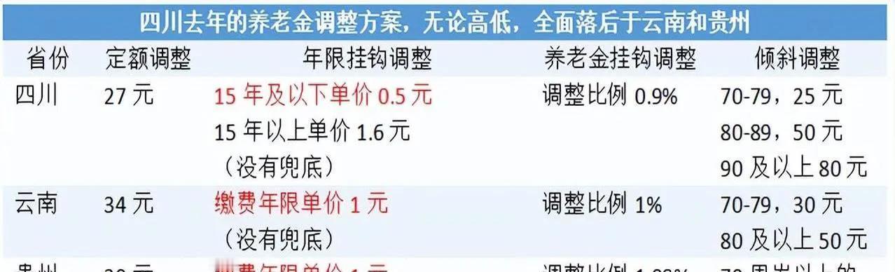 四川养老金，输麻了？！四川养老金调整，有点悬。数字摆在那儿，差距一目了然。2