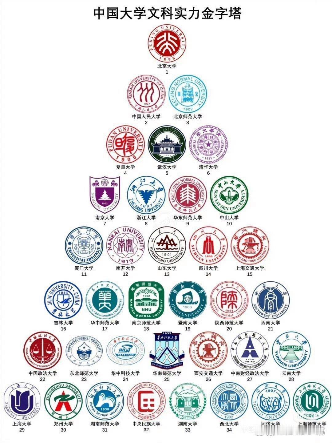 中国大学实力排行榜，你认可吗？​​​
