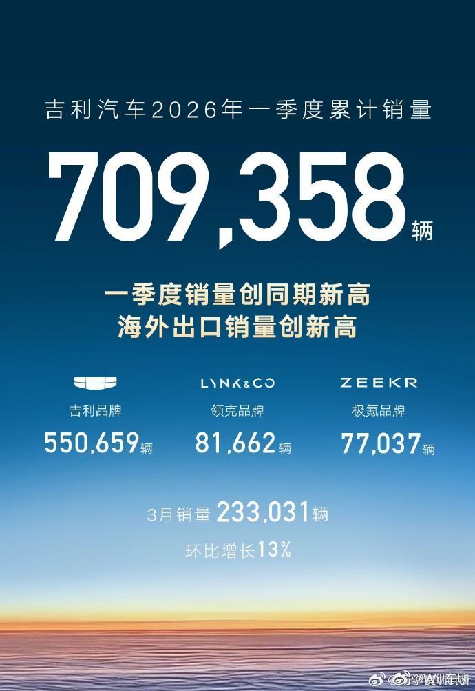 奇瑞集团3月销售新车超24万辆吉利汽车3月销量233031台从销量上来看，奇瑞