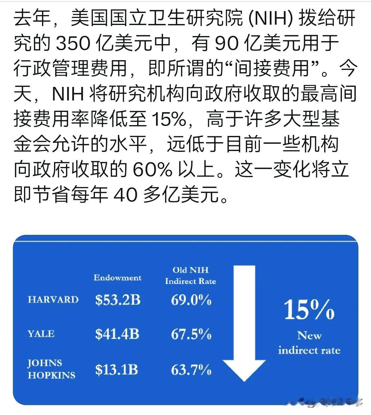 美国的大学也是真黑心，政府资助的研究项目，要抽25%的费用作为行政管理费，麻省