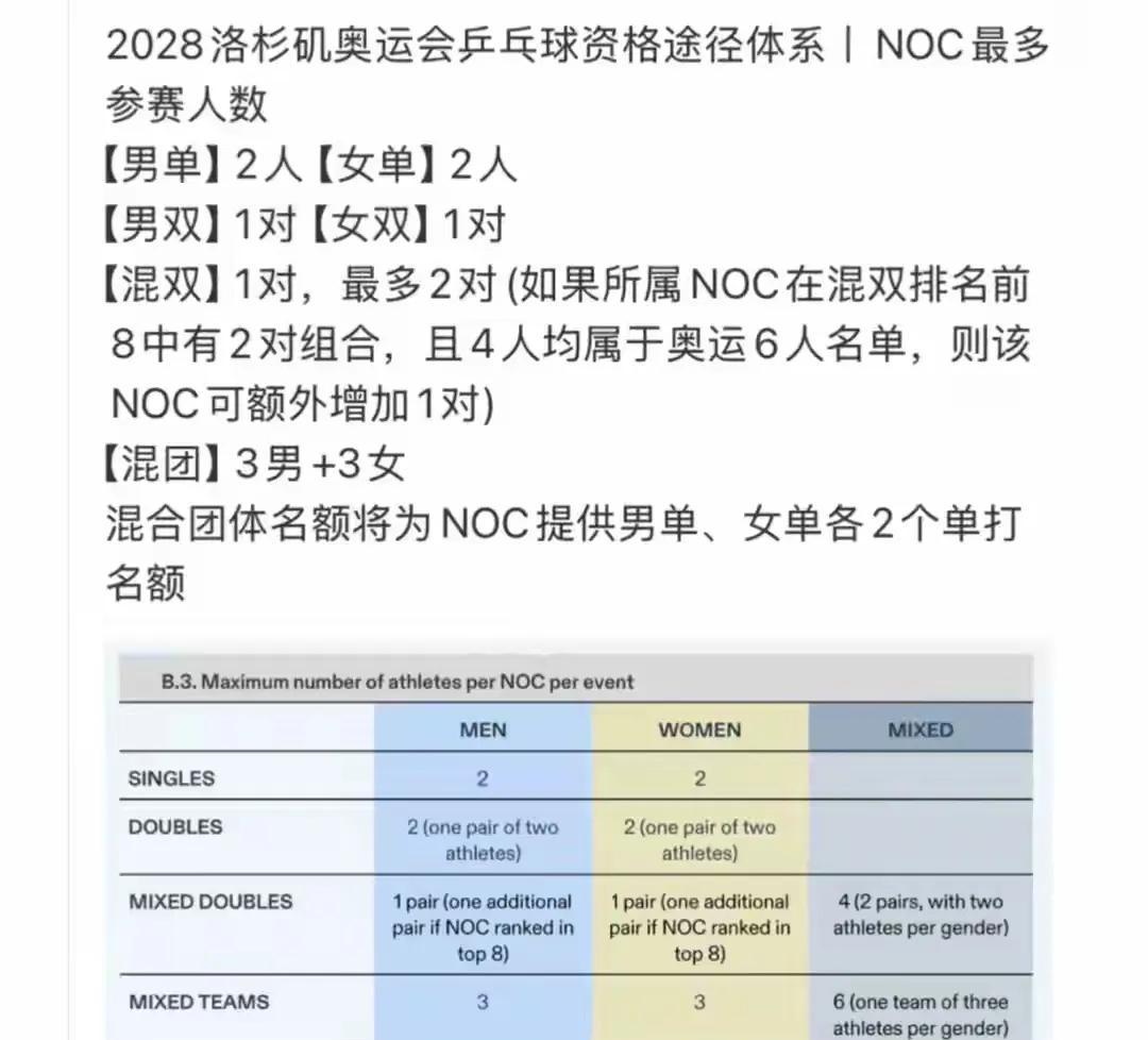 体育的目的是把运动员都累趴下吗[抠鼻]？2028洛杉矶奥运会乒乓球项目最多参赛