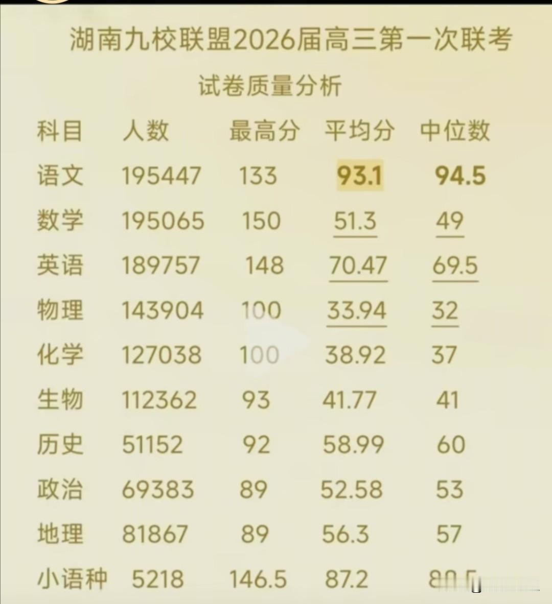 湖南省2026届高三九校联盟首次联考成绩情况。此次联考中，物理方向有306所学