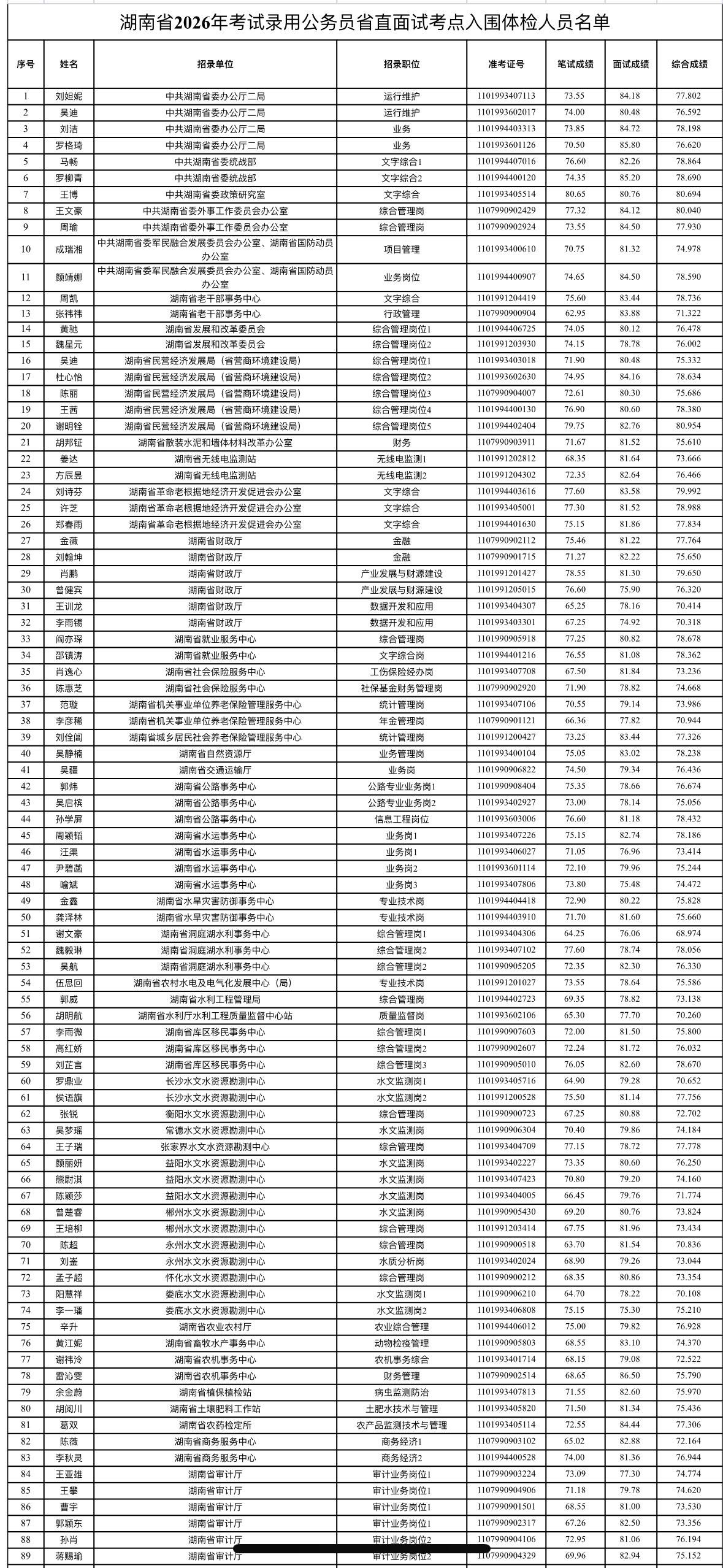名单已出！湖南省考省直面试体检名单公示📌发布单位：湖南省公务员局🔍