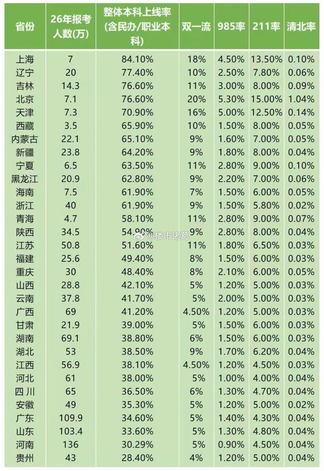 居然还有985率不到1%的…​​​
