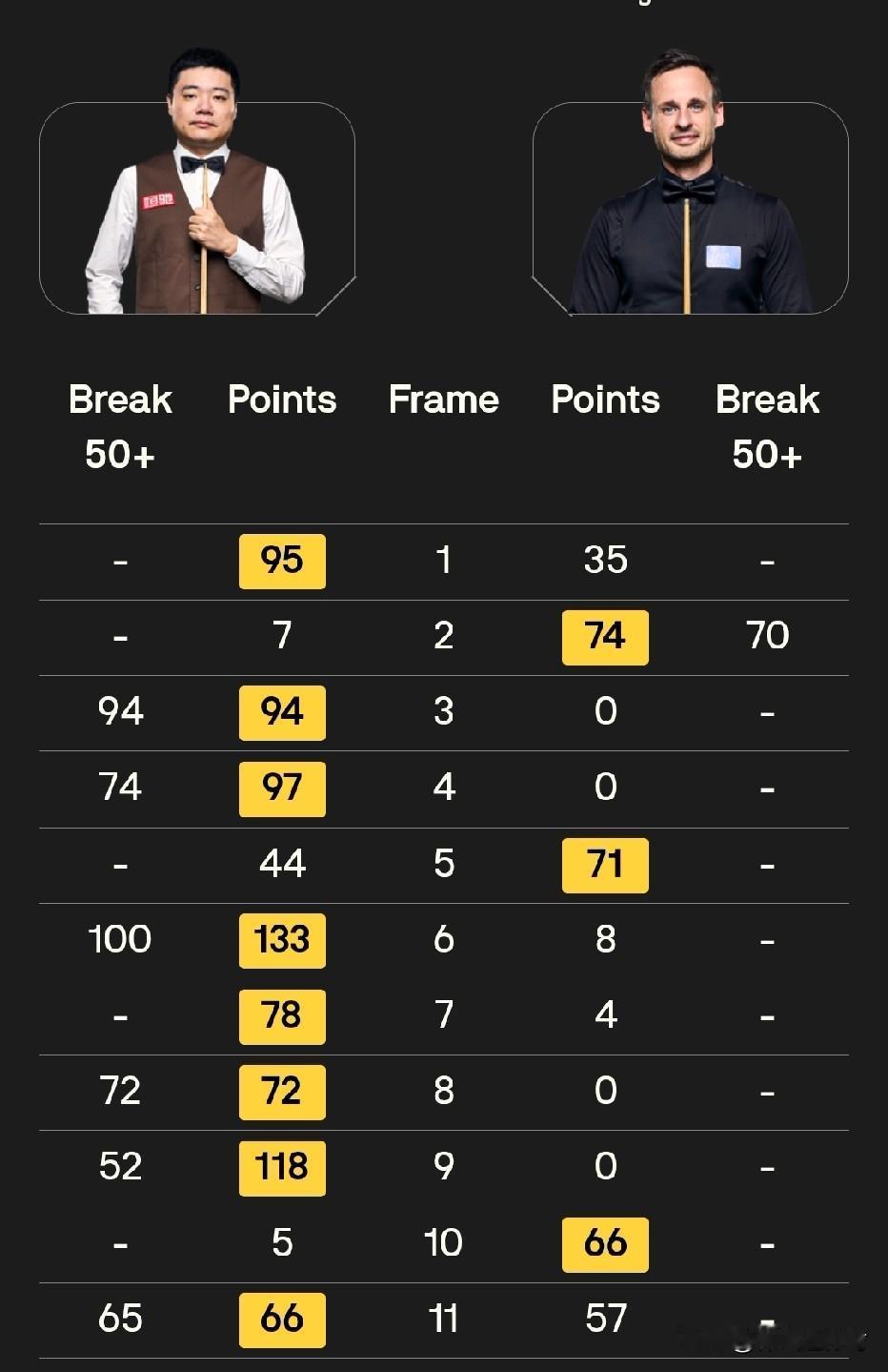 第11局能够逆转拿下，对于丁俊晖来说，太重要了，也太关键了。手握第一阶段7:2