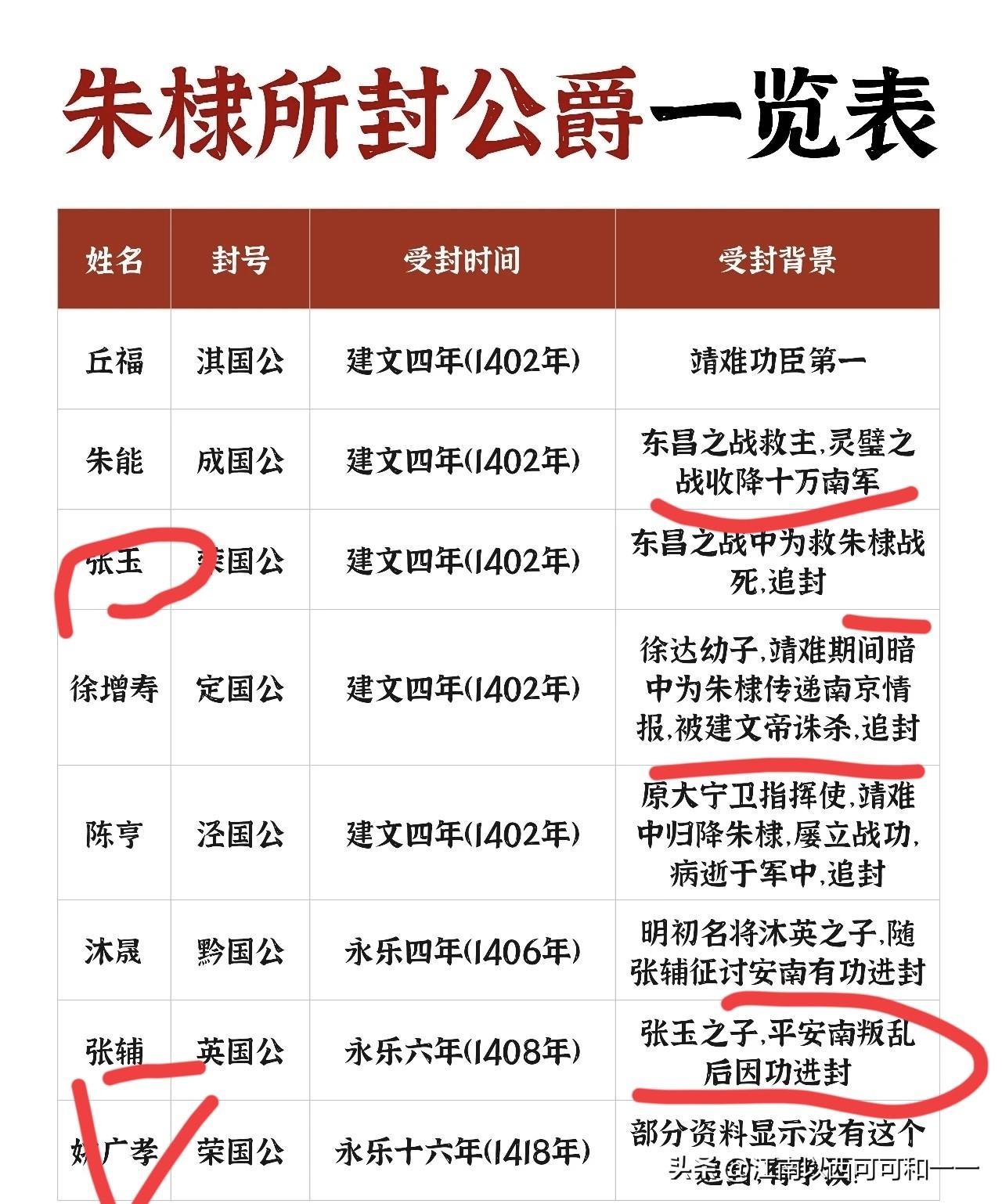 除了姚广孝之外，朱棣封的八个公爵为何都声名不显？