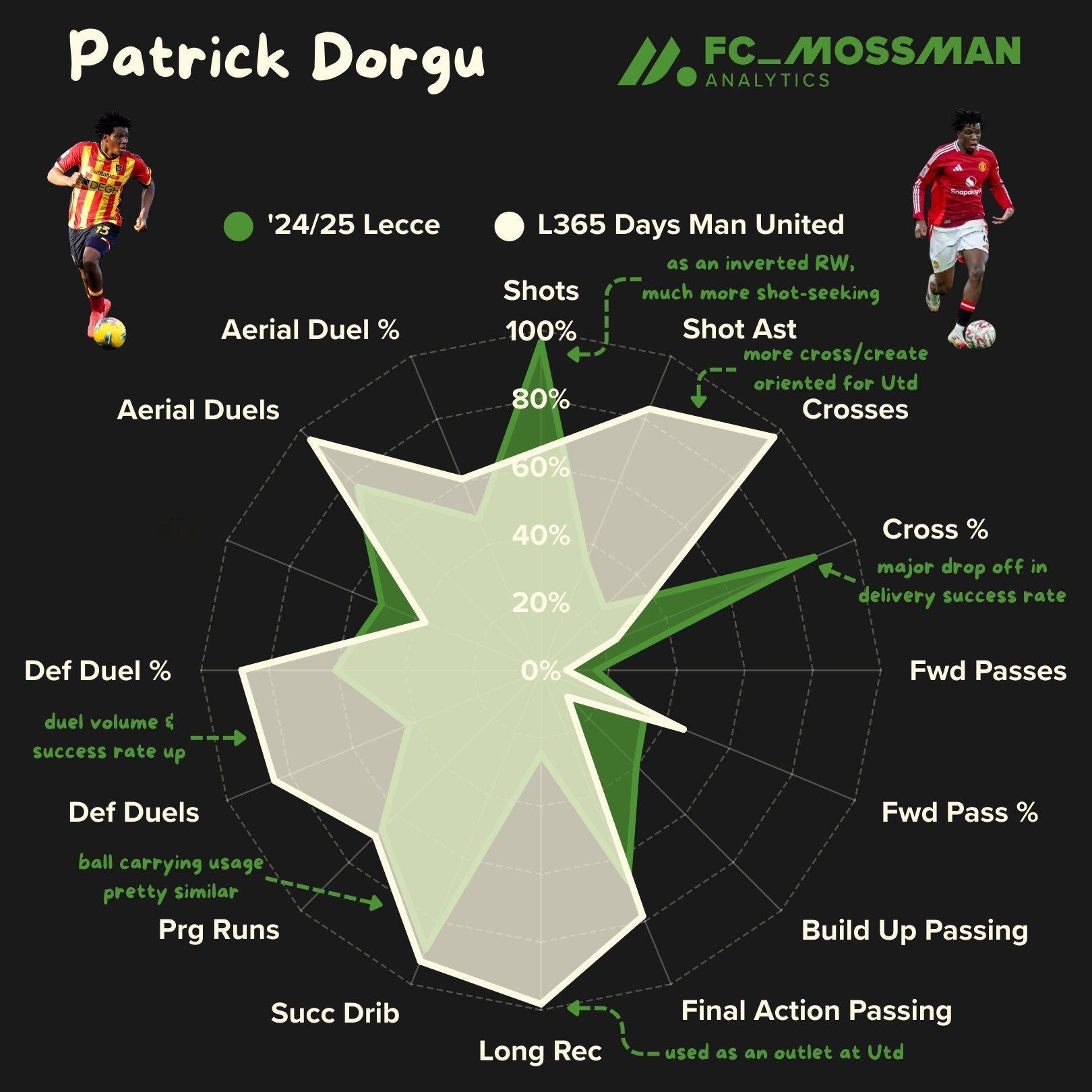 转发前两天在推特看到的一个关于多古的帖子，对比他在莱切和曼联的表现1.该球员在