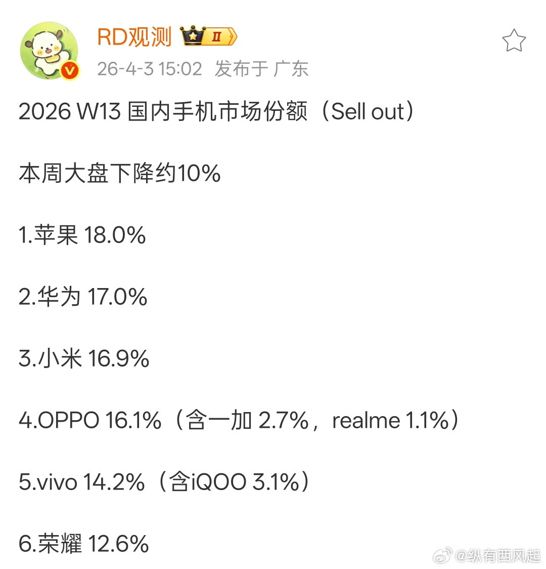 W13手机市场份额出炉，前五是果华米OV