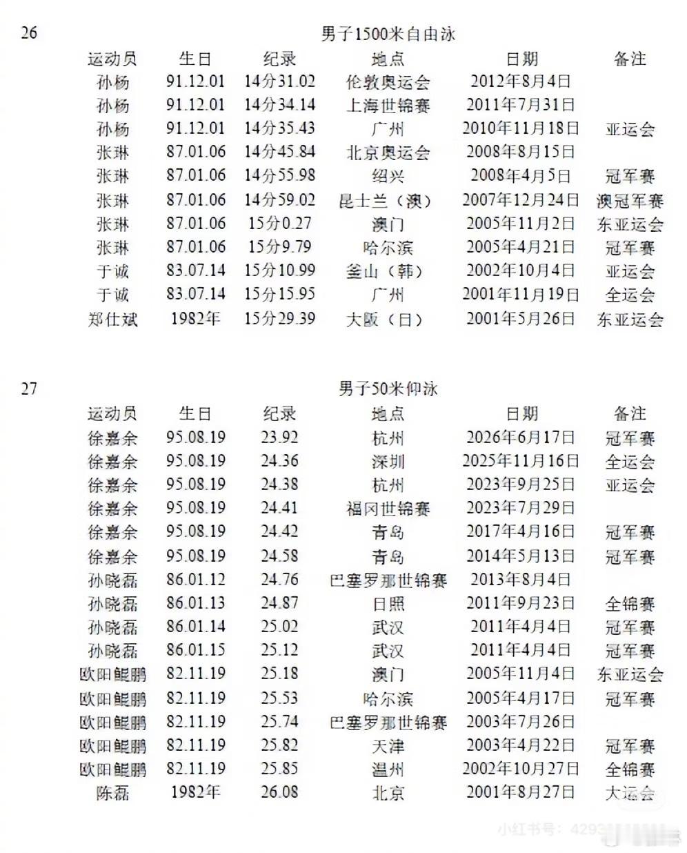 回望我的游泳生涯，看着曾经的一堆全国纪录。都是一天天泡泳池硬拼出来的，吃过苦，流