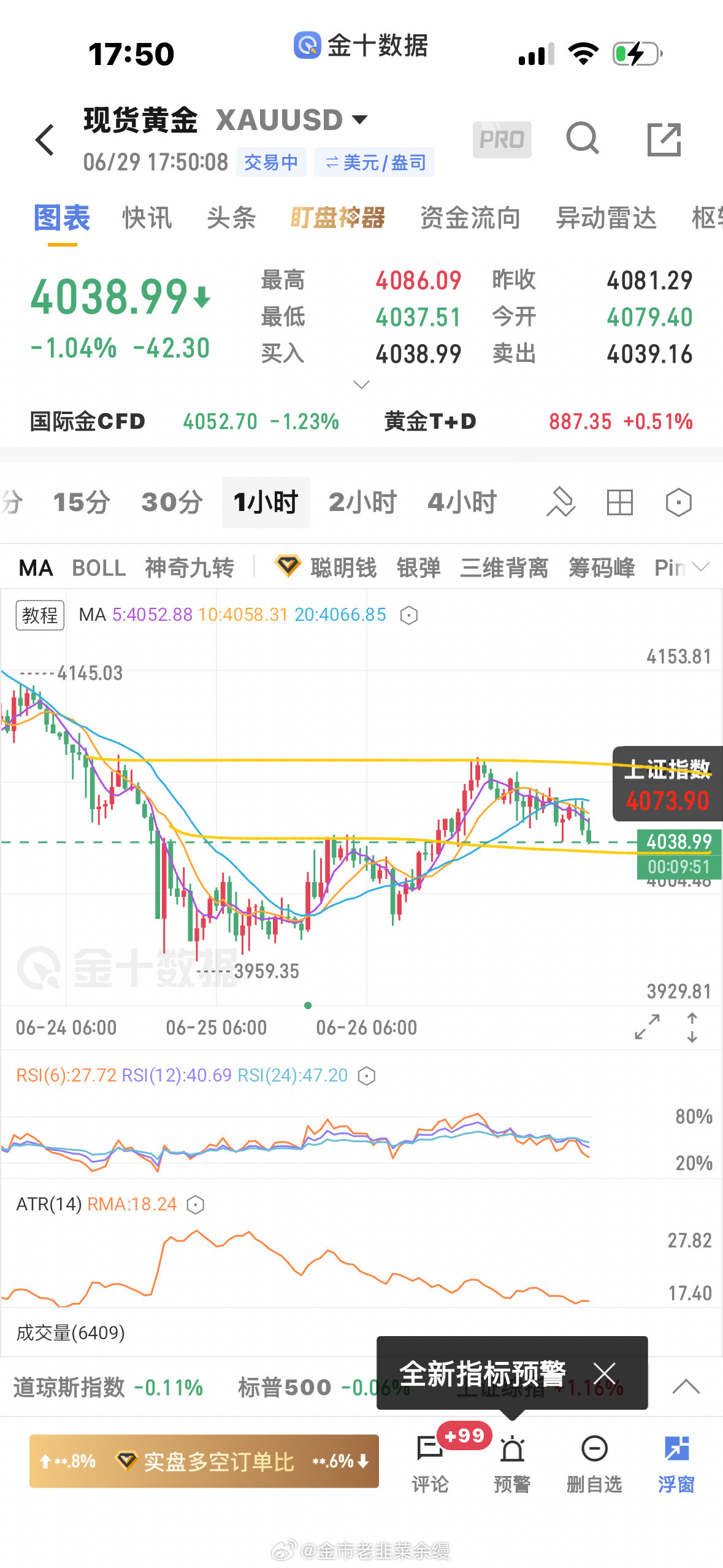黄金虽然大周期还是偏空的，但4040附近的顶底转换支撑，4100附近压力，可