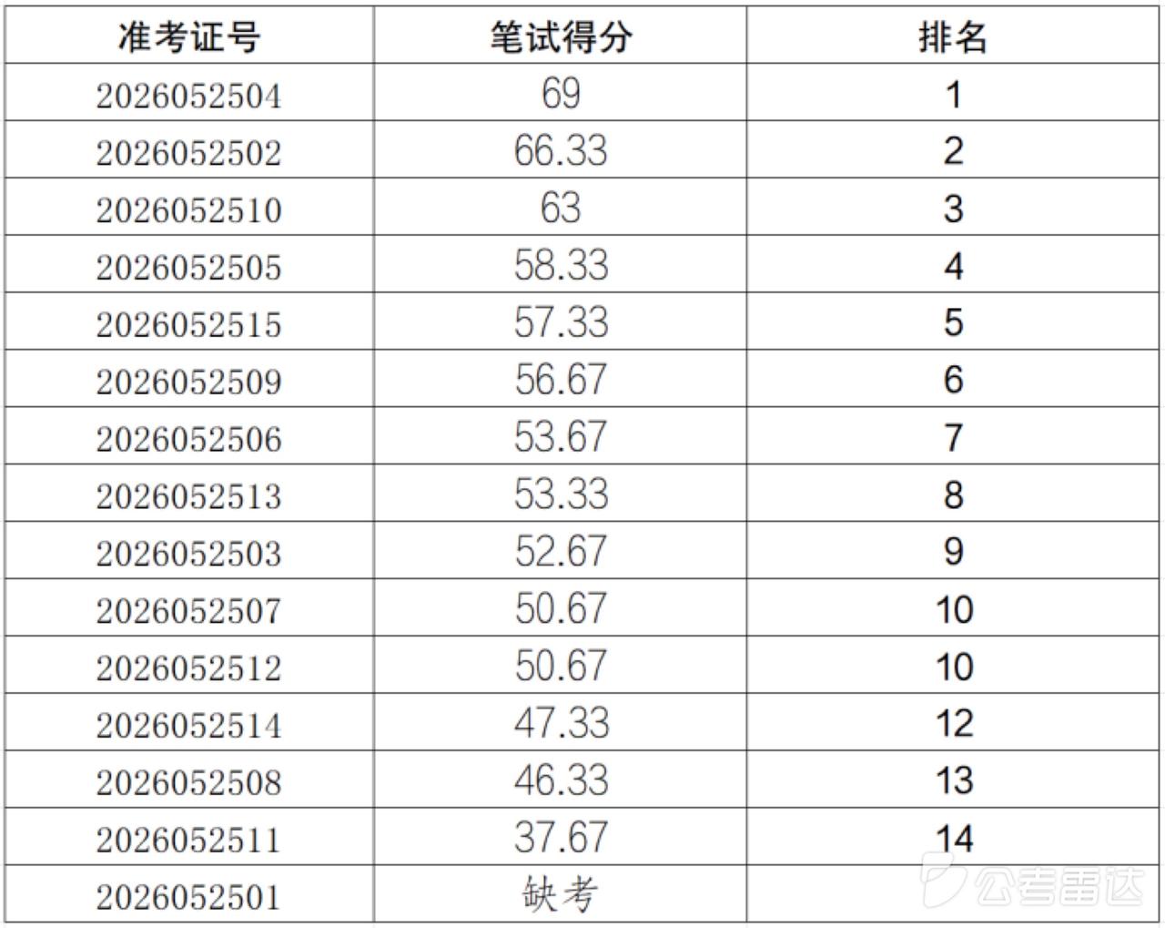 📊重庆涪陵区江东街道2026本土人才岗位笔试成绩公示！✅笔试成绩及排名已公