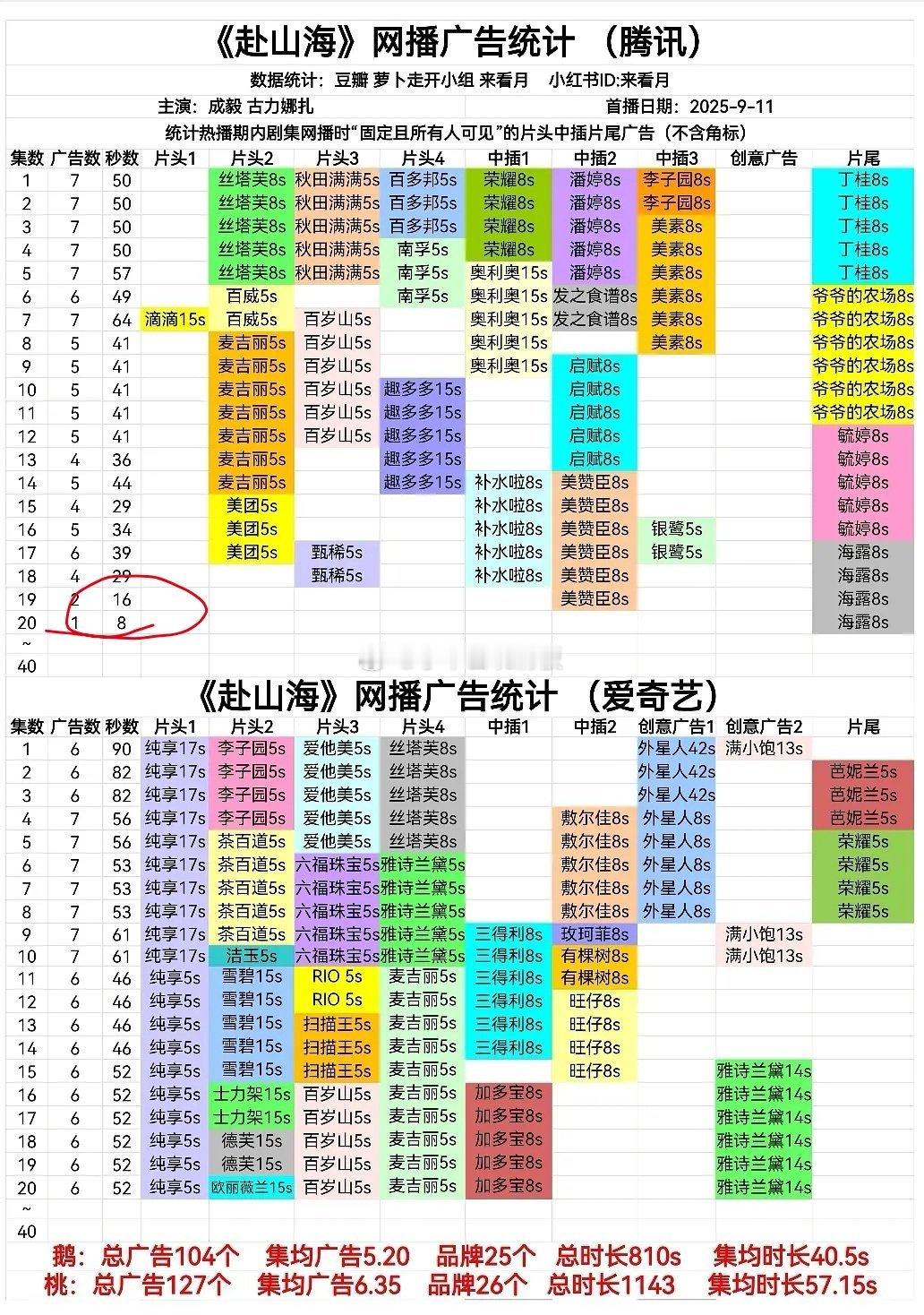 赴山海目前腾讯视频最新集数剩1广，爱奇艺稳定6广​​​