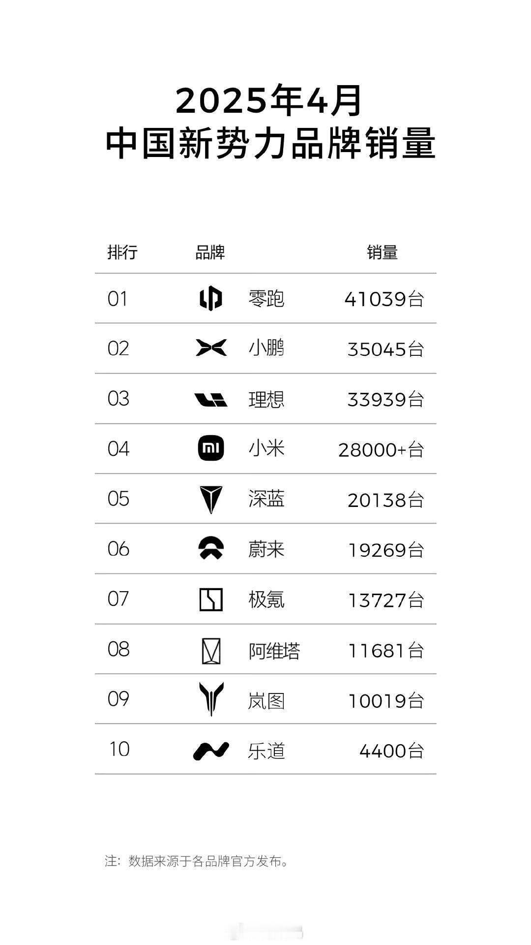 零跑曾经很长一段时间和深蓝并驾齐驱，但是两者的差距经过差不多半年多的时间，已经越
