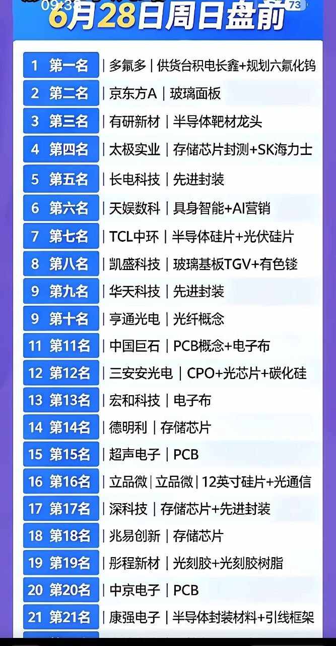 6月28日盘前热点梳理：多氟多领涨，半导体电子氟材料主线走强盘前人气榜单中多氟多