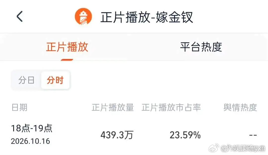 虽然但是田曦薇还是有实力的，配一个素人男主能播出这种效果，确实有剧粉盘了，就看后