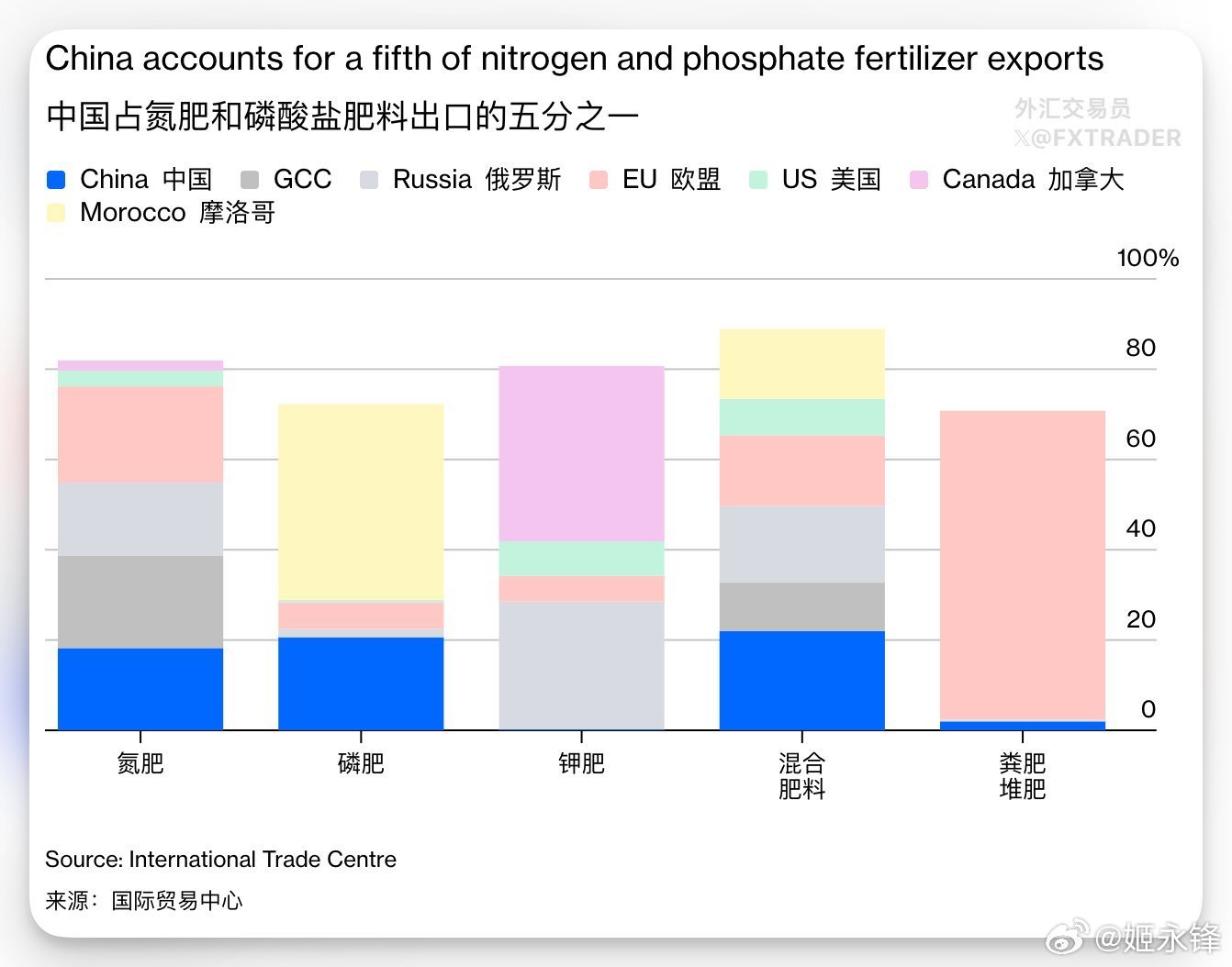 彭博：庞大的化肥产业使中国成为化肥领域中的“欧佩克”。中国生产约占全球44%的磷