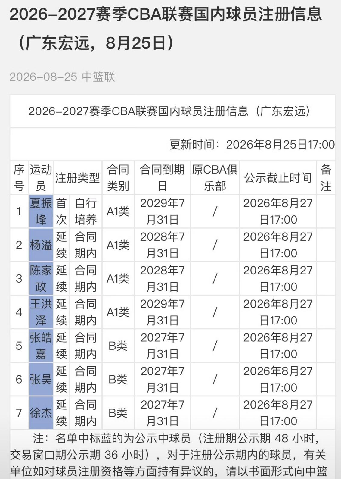 7人率先公示，广东宏远男篮注册名单出炉，夏振锋应是先注册再转会广州今天（202