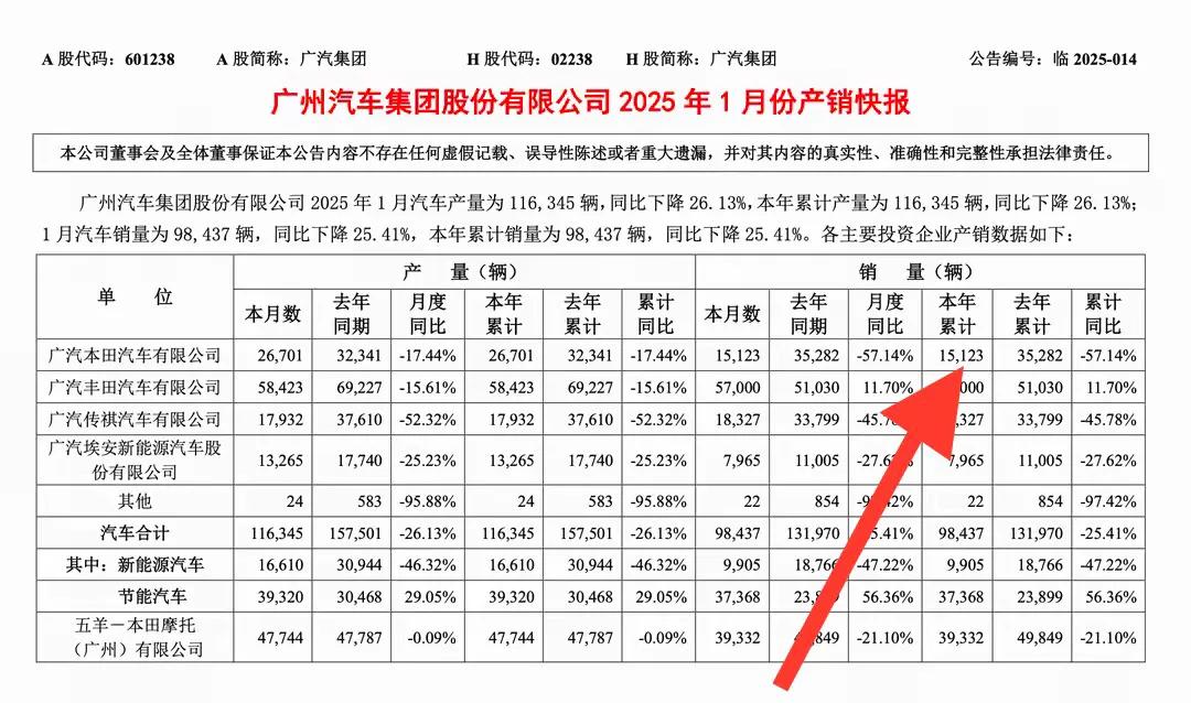 用“天塌了”来形容广汽本田的现状并不夸张广汽本田在2025年1月份的是1512