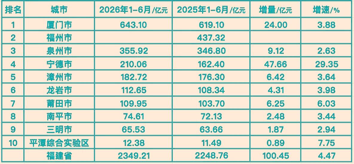 1-6月份福建省各市地方财政收入揭榜：厦门600规模继续领衔宁德突破2