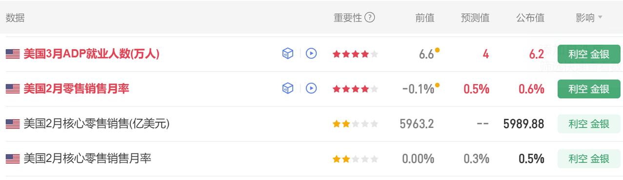 今晚有多项美国经济数据公布。首先美国3月ADP就业人数6.2万人，市场预期