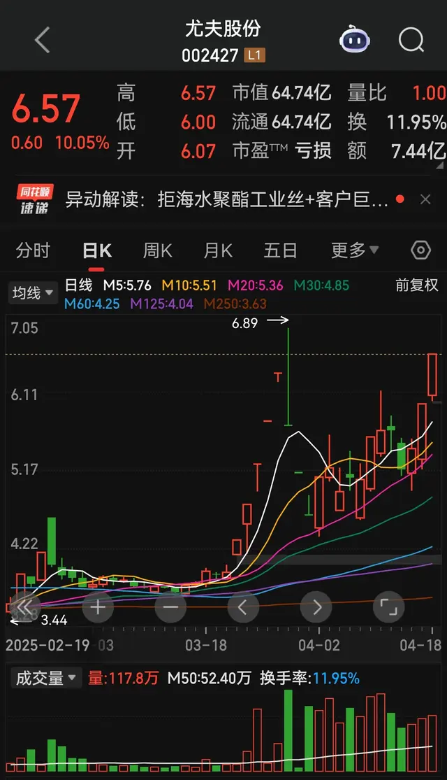 尤夫股份能否突破左侧高点?呼家楼独扛大旗胜算几何?