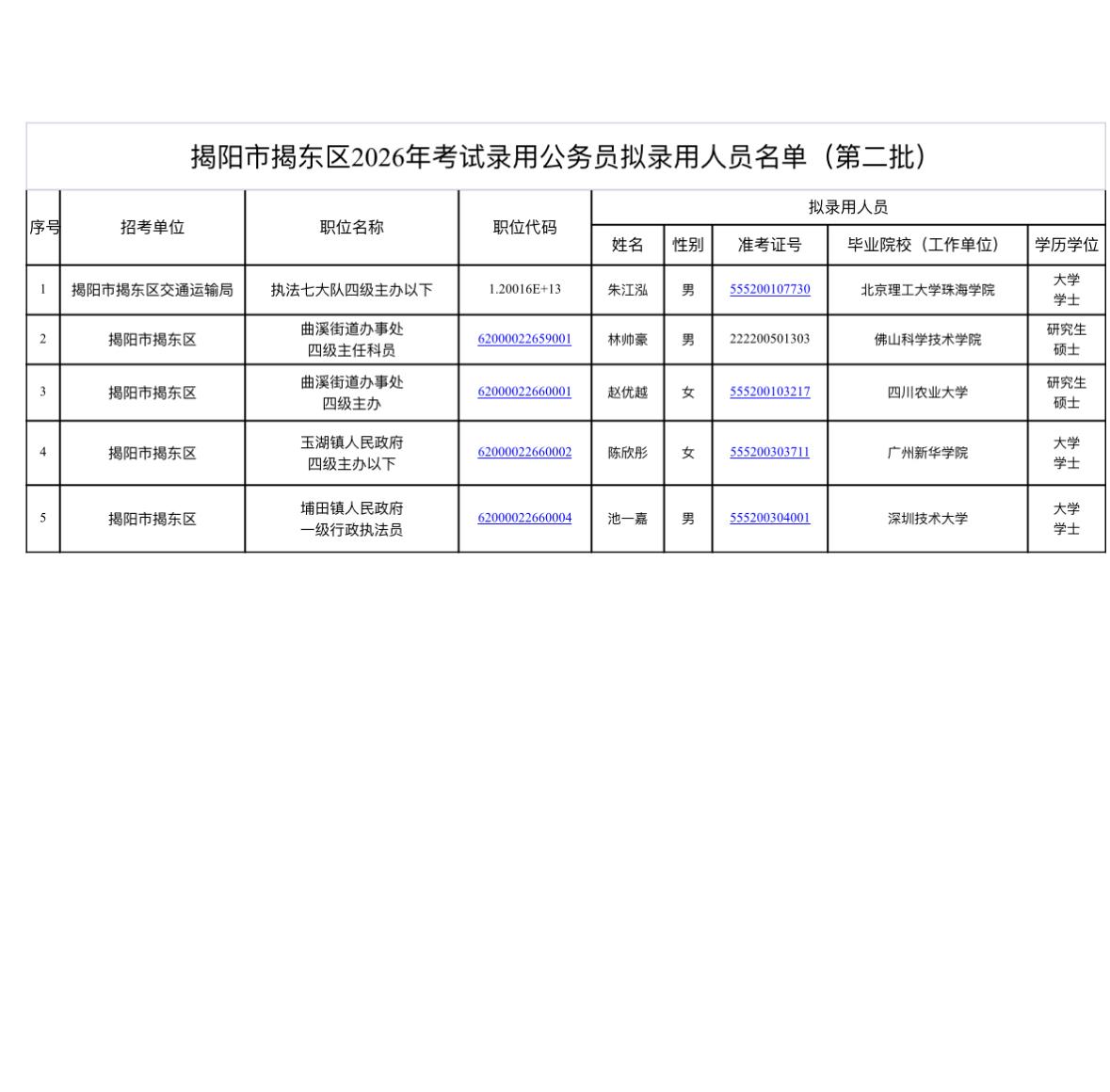 📄广东揭阳市揭东区2026年考试录用公务员拟录用人员公示（第二批）！根据《