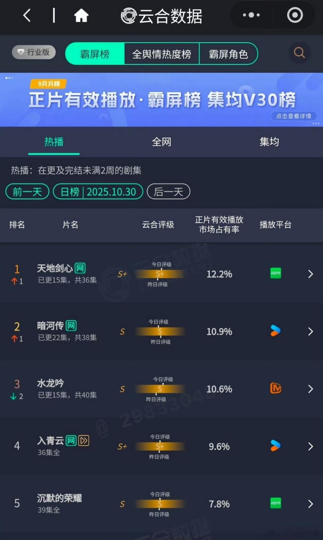 天地剑心云合TOP1成毅用《天地剑心》证明什么叫“扛剧能力”！昨日直接拿下云合