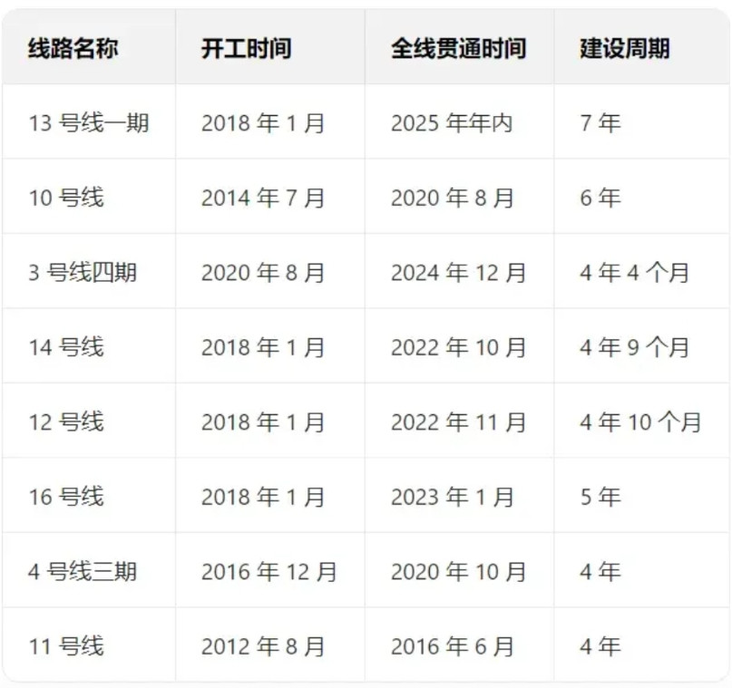 深圳市13号线地铁，真的是在磨洋工，足足修了8年的时间，居然还未通车。经常