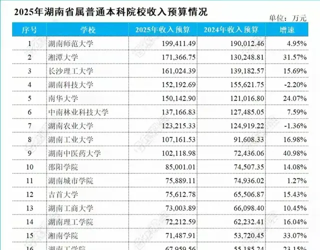 湖南高校经费地图: 长沙吃肉, 地市喝汤