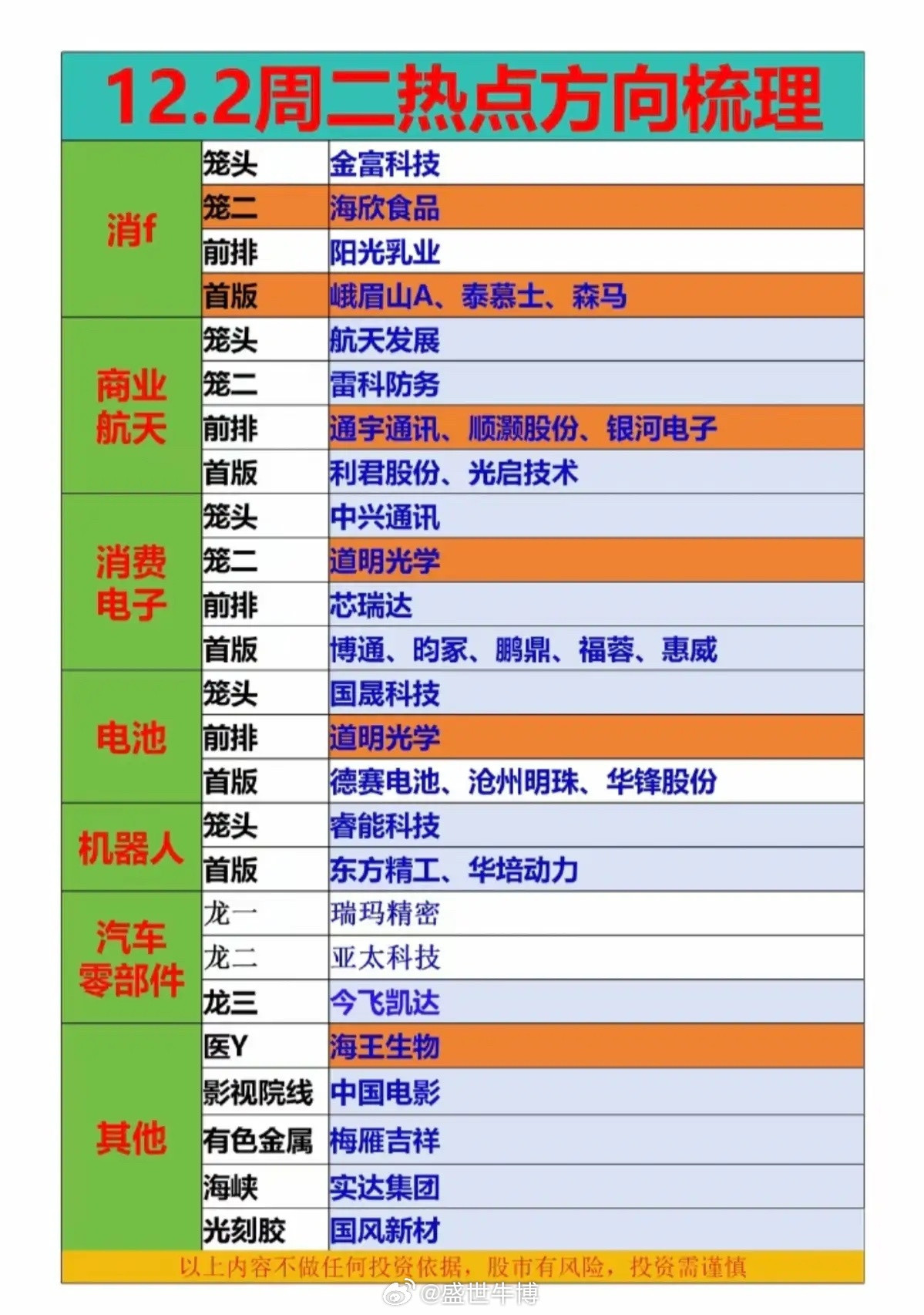 12.2周二热点方向+投资逻辑！1.消费零售2.商业航天3.消费电子4.电池