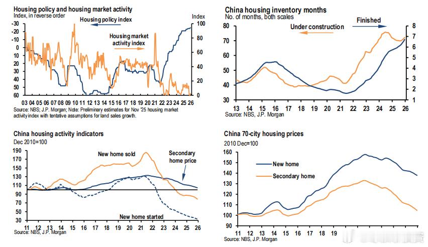 JPM:如果没有“重大、系统性的政策转向”，中国房地产下行将在2026年持续