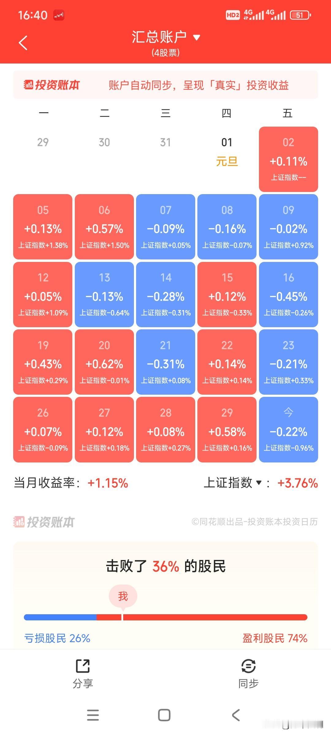 一月收官，74%的股民赚钱，仅26%的股民亏钱，看来大部分人正享受牛市带来的赚钱