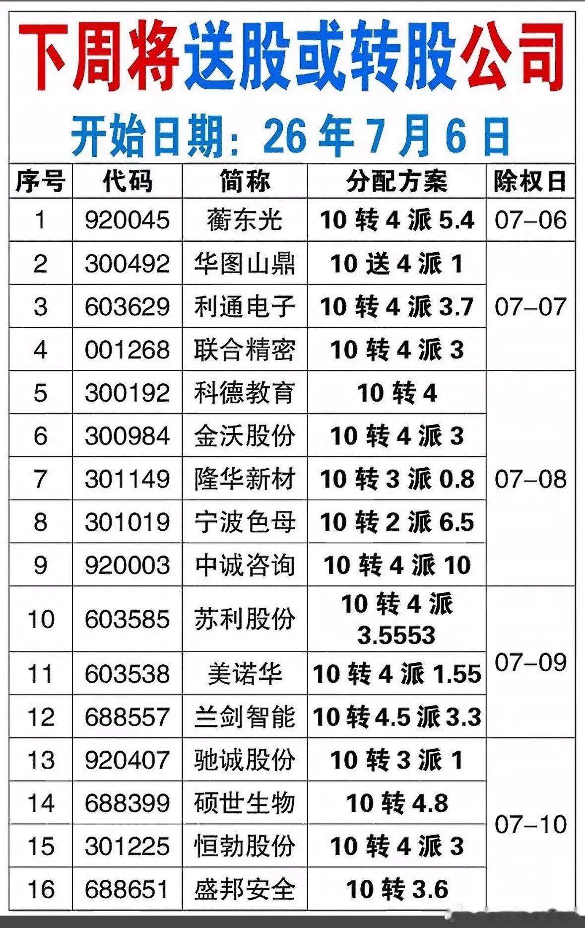 下周送股或转股公司名单出炉！速来查看📝下周有不少公司要送股或转股啦！临近分红季