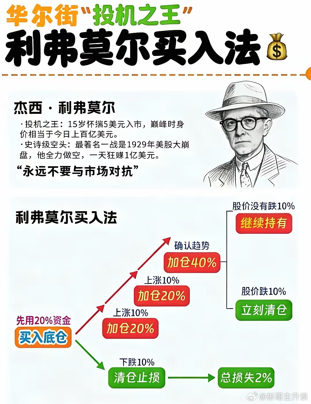 利弗莫尔交易口诀1.华尔街无新鲜事，历史循环永不变。2.人性贪婪与恐惧，价格